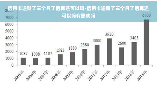 信用卡逾期了三个月了后再还可以吗-信用卡逾期了三个月了后再还可以吗有影响吗